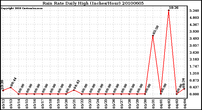 Milwaukee Weather Rain Rate Daily High (Inches/Hour)