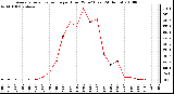 Milwaukee Weather Average Solar Radiation per Hour W/m2 (Last 24 Hours)