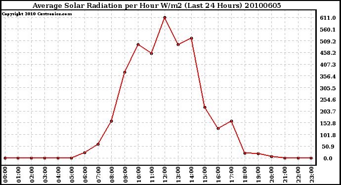 Milwaukee Weather Average Solar Radiation per Hour W/m2 (Last 24 Hours)