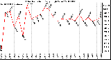 Milwaukee Weather Solar Radiation Daily High W/m2