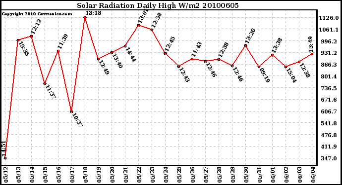 Milwaukee Weather Solar Radiation Daily High W/m2