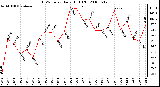 Milwaukee Weather THSW Index Daily High (F)