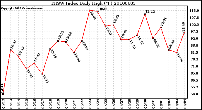 Milwaukee Weather THSW Index Daily High (F)