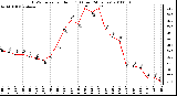 Milwaukee Weather THSW Index per Hour (F) (Last 24 Hours)