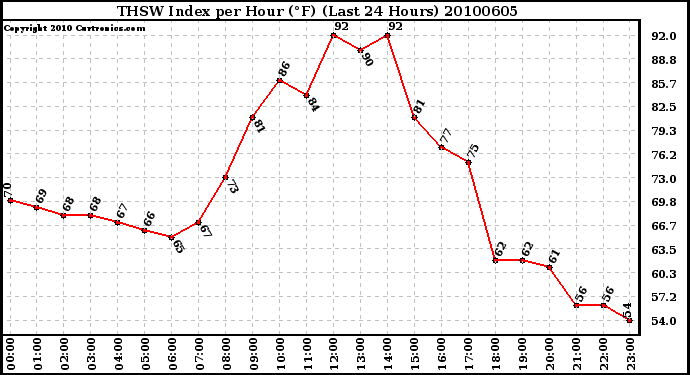 Milwaukee Weather THSW Index per Hour (F) (Last 24 Hours)