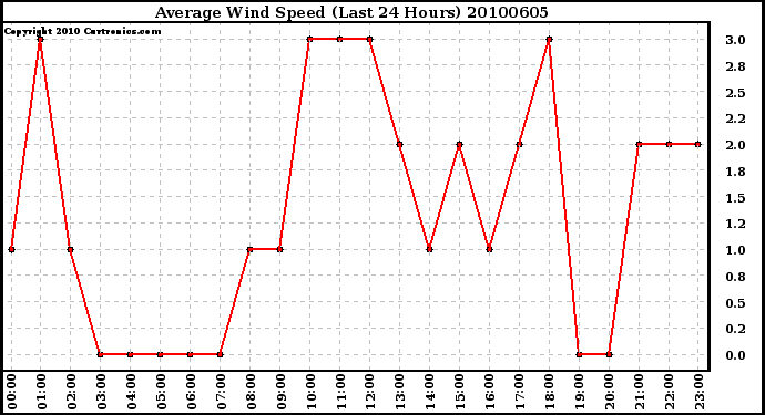 Milwaukee Weather Average Wind Speed (Last 24 Hours)