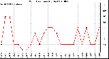 Milwaukee Weather Wind Direction (By Day)