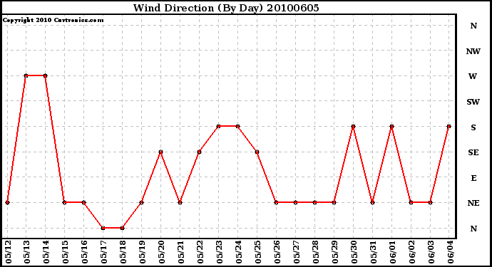 Milwaukee Weather Wind Direction (By Day)