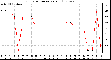 Milwaukee Weather Wind Direction (Last 24 Hours)