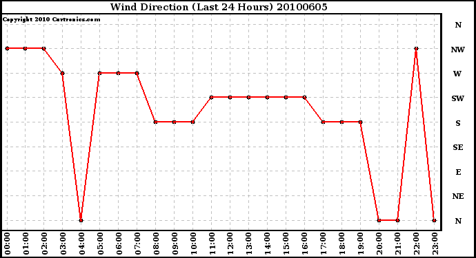 Milwaukee Weather Wind Direction (Last 24 Hours)