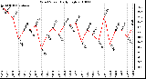 Milwaukee Weather Wind Speed Daily High