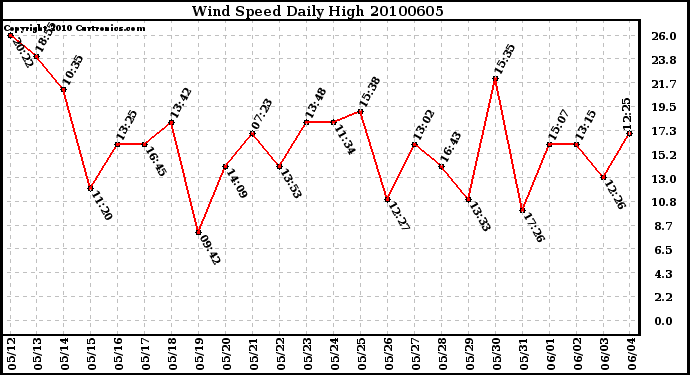 Milwaukee Weather Wind Speed Daily High