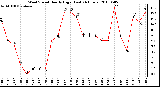 Milwaukee Weather Wind Speed Hourly High (Last 24 Hours)