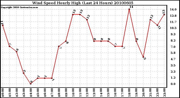 Milwaukee Weather Wind Speed Hourly High (Last 24 Hours)