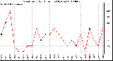 Milwaukee Weather Wind Daily High Direction (By Day)