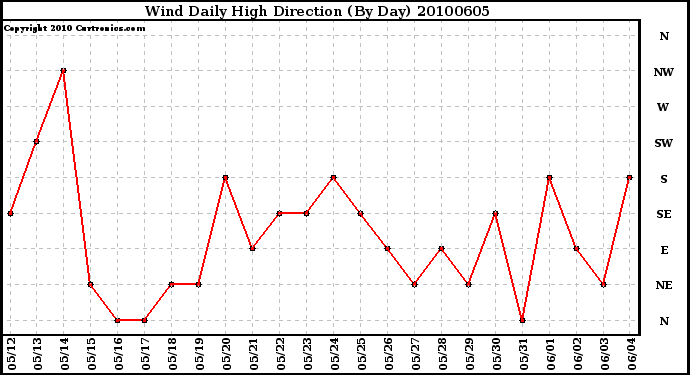 Milwaukee Weather Wind Daily High Direction (By Day)