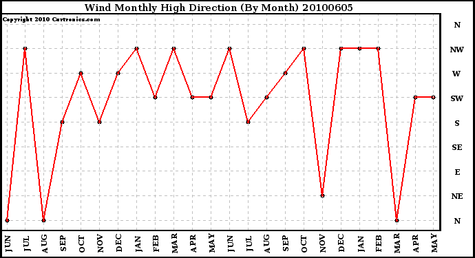 Milwaukee Weather Wind Monthly High Direction (By Month)