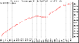 Milwaukee Weather Barometric Pressure per Minute (Last 24 Hours)