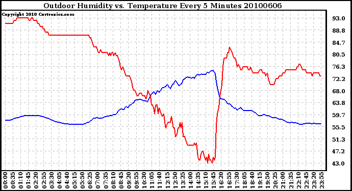 Milwaukee Weather Outdoor Humidity vs. Temperature Every 5 Minutes
