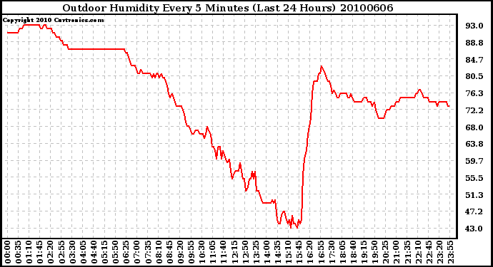 Milwaukee Weather Outdoor Humidity Every 5 Minutes (Last 24 Hours)
