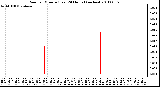 Milwaukee Weather Rain per Minute (Last 24 Hours) (inches)