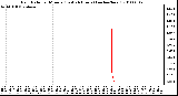 Milwaukee Weather Rain Rate per Minute (Last 24 Hours) (inches/hour)