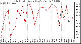 Milwaukee Weather Solar Radiation Avg per Day W/m2/minute