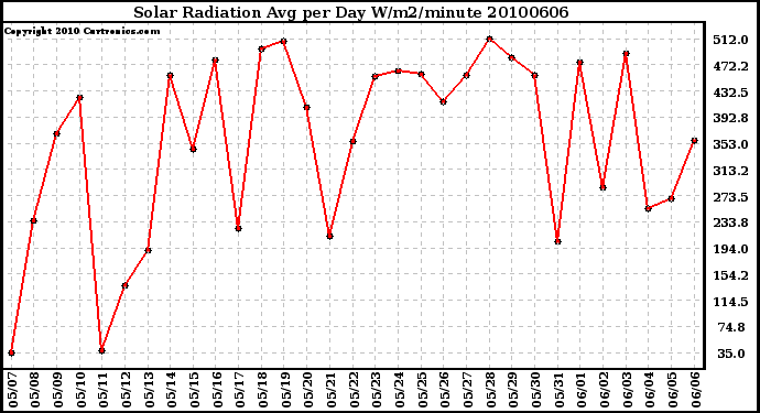 Milwaukee Weather Solar Radiation Avg per Day W/m2/minute