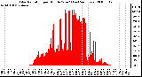Milwaukee Weather Solar Radiation per Minute W/m2 (Last 24 Hours)