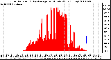 Milwaukee Weather Solar Radiation & Day Average per Minute W/m2 (Today)