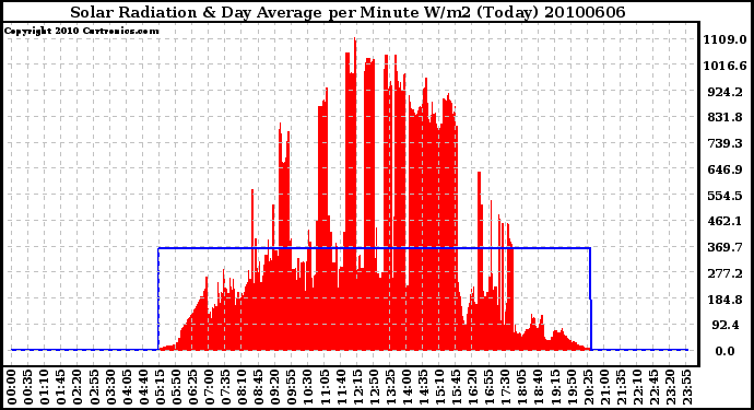 Milwaukee Weather Solar Radiation & Day Average per Minute W/m2 (Today)