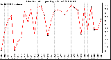 Milwaukee Weather Solar Radiation per Day KW/m2