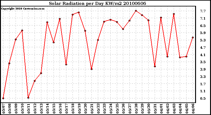 Milwaukee Weather Solar Radiation per Day KW/m2