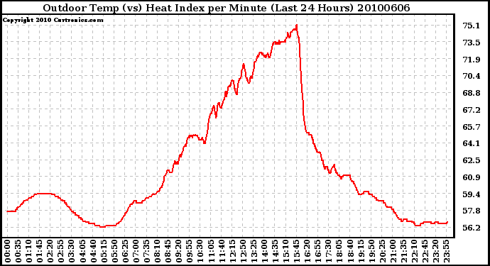 Milwaukee Weather Outdoor Temp (vs) Heat Index per Minute (Last 24 Hours)