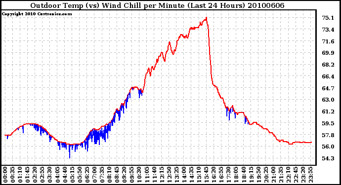 Milwaukee Weather Outdoor Temp (vs) Wind Chill per Minute (Last 24 Hours)