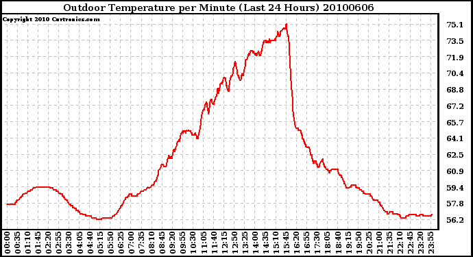 Milwaukee Weather Outdoor Temperature per Minute (Last 24 Hours)