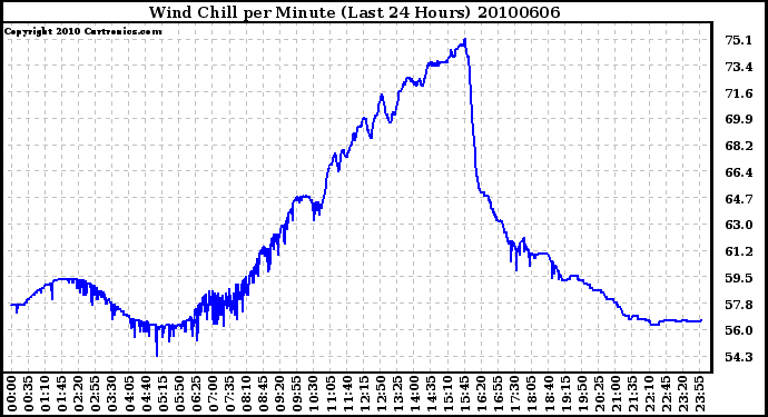 Milwaukee Weather Wind Chill per Minute (Last 24 Hours)