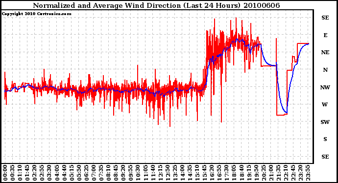 Milwaukee Weather Normalized and Average Wind Direction (Last 24 Hours)