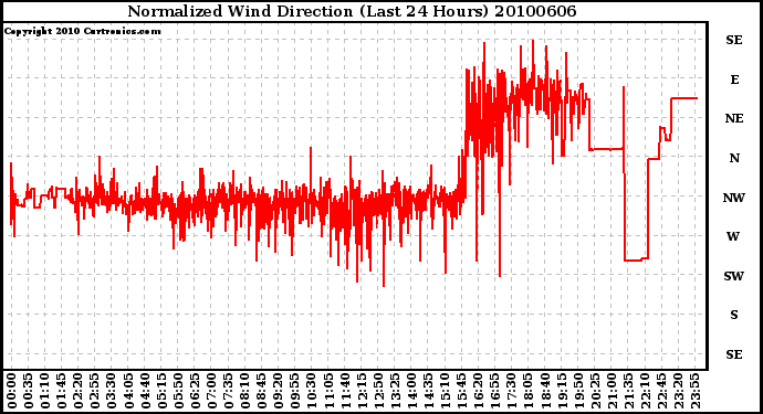 Milwaukee Weather Normalized Wind Direction (Last 24 Hours)