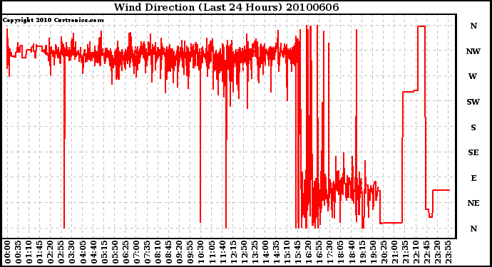 Milwaukee Weather Wind Direction (Last 24 Hours)
