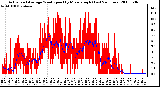 Milwaukee Weather Actual and Average Wind Speed by Minute mph (Last 24 Hours)