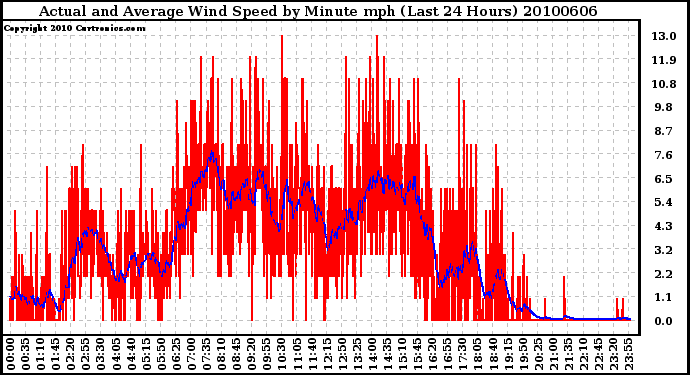 Milwaukee Weather Actual and Average Wind Speed by Minute mph (Last 24 Hours)