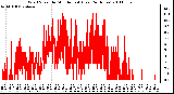 Milwaukee Weather Wind Speed by Minute mph (Last 24 Hours)