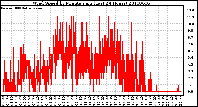 Milwaukee Weather Wind Speed by Minute mph (Last 24 Hours)
