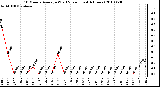 Milwaukee Weather 10 Minute Average Wind Speed (Last 4 Hours)