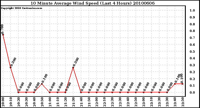 Milwaukee Weather 10 Minute Average Wind Speed (Last 4 Hours)