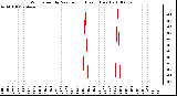 Milwaukee Weather Wind Speed by Minute mph (Last 1 Hour)