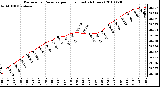 Milwaukee Weather Barometric Pressure per Hour (Last 24 Hours)
