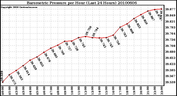 Milwaukee Weather Barometric Pressure per Hour (Last 24 Hours)