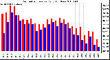 Milwaukee Weather Barometric Pressure Daily High/Low